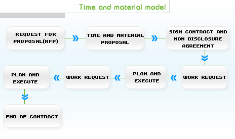 time and material